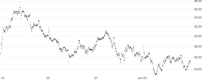 CONSTANT LEVERAGE LONG - STELLANTIS(17D7B) : Gráfico de cotizaciones (5-días)