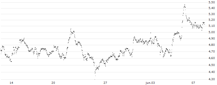 UNLIMITED TURBO BULL - SBM OFFSHORE(BU69S) : Gráfico de cotizaciones (5-días)