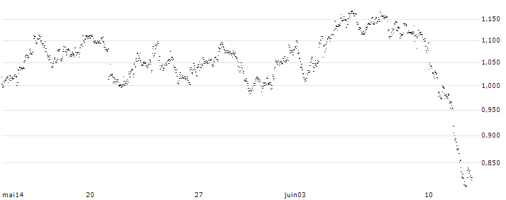 UNLIMITED TURBO BULL - SHURGARD SELF STORAGE(FT60S) : Gráfico de cotizaciones (5-días)