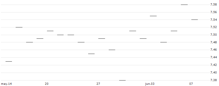 LEVERAGE LONG - IBEX 35(Z0221) : Gráfico de cotizaciones (5-días)