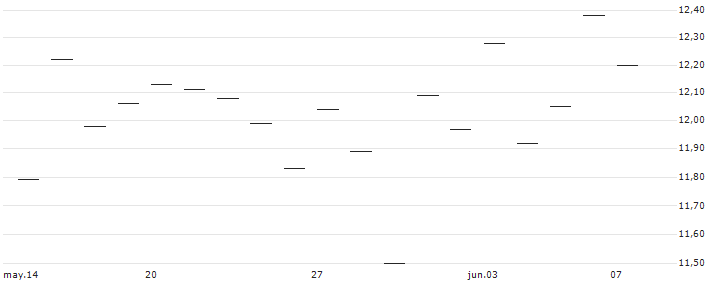 LEVERAGE LONG - IBEX 35(Z0223) : Gráfico de cotizaciones (5-días)