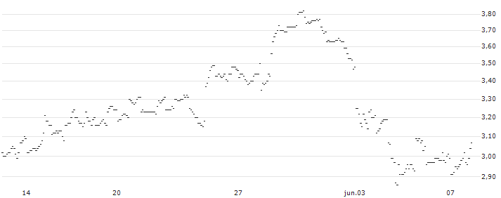 OPEN END TURBO PUT-OPTIONSSCHEIN MIT SL - KIMBERLY-CLARK : Gráfico de cotizaciones (5-días)