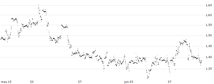 UNLIMITED TURBO LONG - SNAP(M8QHB) : Gráfico de cotizaciones (5-días)