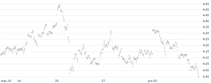 UNLIMITED TURBO BULL - JPMORGAN CHASE(81L3S) : Gráfico de cotizaciones (5-días)