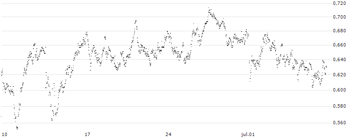 UNLIMITED TURBO SHORT - WAREHOUSES DE PAUW(O2PIB) : Gráfico de cotizaciones (5-días)