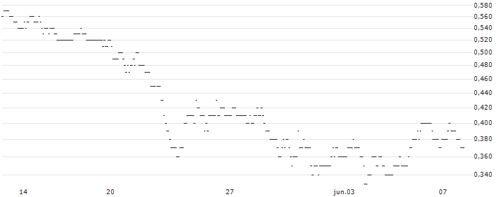 TURBO UNLIMITED LONG- OPTIONSSCHEIN OHNE STOPP-LOSS-LEVEL - ÖSTERREICHISCHE POST : Gráfico de cotizaciones (5-días)