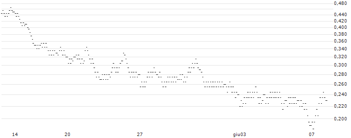 UNLIMITED TURBO BEAR - MERCIALYS(2B39S) : Gráfico de cotizaciones (5-días)
