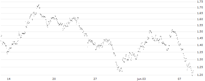 UNLIMITED TURBO BULL - VGP N.V.(FK97S) : Gráfico de cotizaciones (5-días)