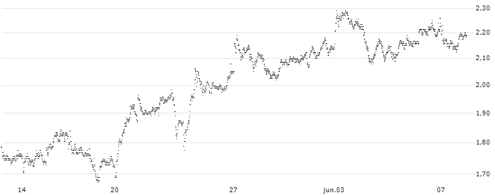 UNLIMITED TURBO LONG - ROLLS ROYCE(P1XB28) : Gráfico de cotizaciones (5-días)