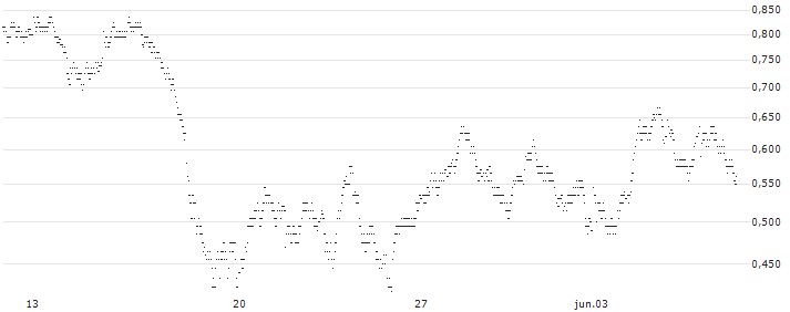 UNLIMITED TURBO BULL - EURAZEO(U635S) : Gráfico de cotizaciones (5-días)