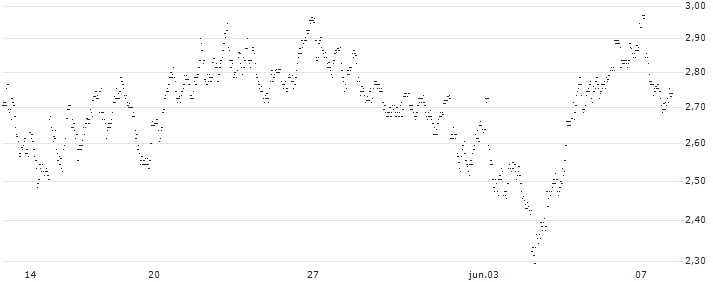 UNLIMITED TURBO LONG - LOTUS BAKERIES(X33NB) : Gráfico de cotizaciones (5-días)