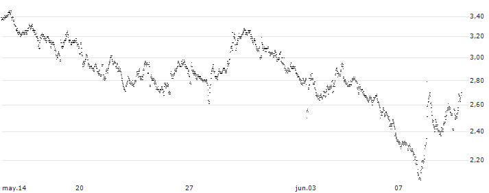UNLIMITED TURBO SHORT - THALES(7B5NB) : Gráfico de cotizaciones (5-días)