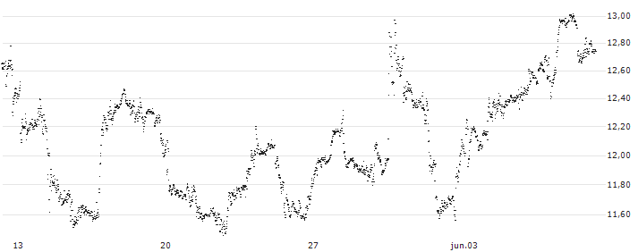 UNLIMITED TURBO BULL - ARGENX SE(CV70Z) : Gráfico de cotizaciones (5-días)