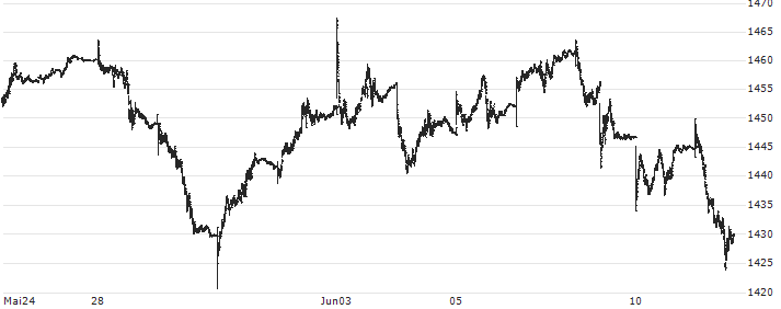 Solactive GBS UK Lar.+Mid Cap Index (Net Return) (USD) : Gráfico de cotizaciones (5-días)