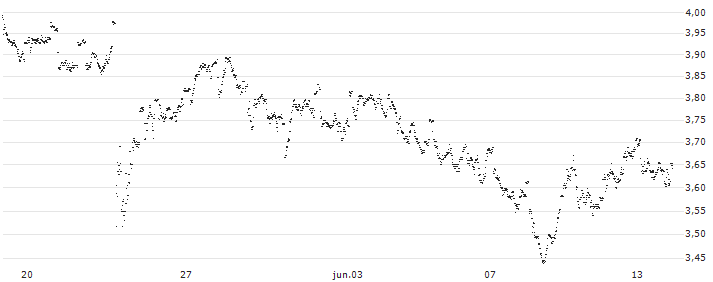 UNLIMITED TURBO LONG - ACKERMANS & VAN HAAREN(4K55B) : Gráfico de cotizaciones (5-días)