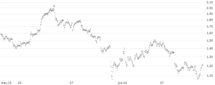 UNLIMITED TURBO BULL - DASSAULT SYSTÈMES(2K09S) : Gráfico de cotizaciones (5-días)