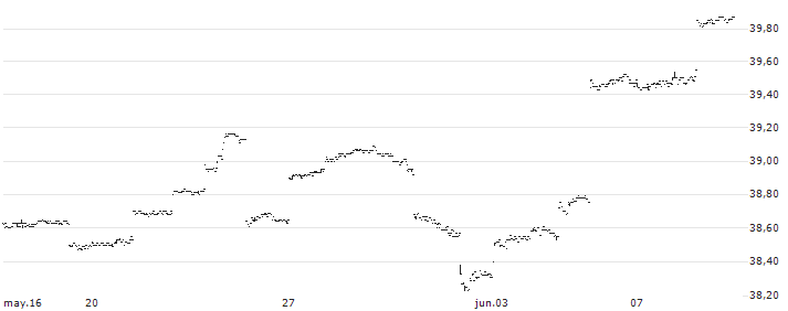 BetaShares NASDAQ 100 ETF - Currency Hedged - AUD(HNDQ) : Gráfico de cotizaciones (5-días)