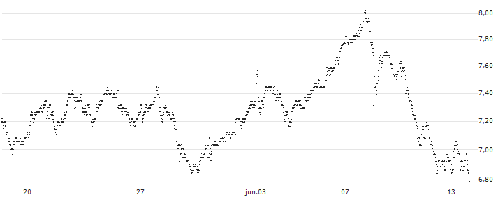 UNLIMITED TURBO BULL - THALES(Y767S) : Gráfico de cotizaciones (5-días)