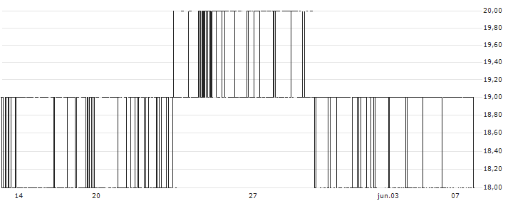 Kozosushi Co., LTD.(9973) : Gráfico de cotizaciones (5-días)