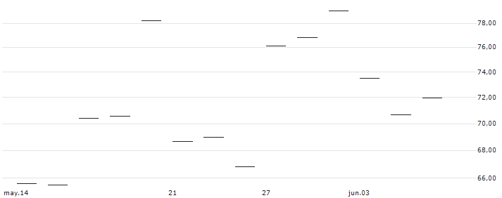 FACTOR CERTIFICATE - SINCH AB(BULL SINCH X2 A) : Gráfico de cotizaciones (5-días)