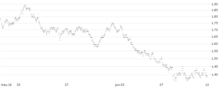 UNLIMITED TURBO BULL - ARKEMA(29T7S) : Gráfico de cotizaciones (5-días)