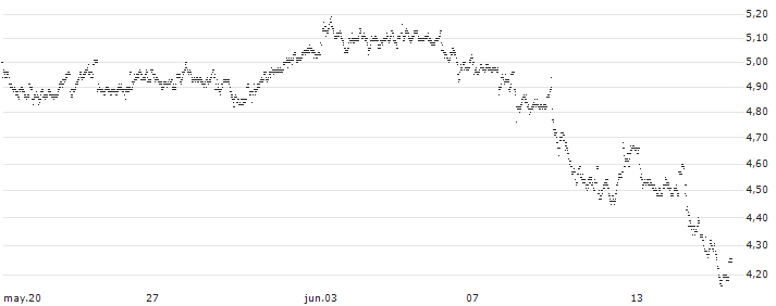 UNLIMITED TURBO LONG - WFD UNIBAIL RODAMCO(2M93B) : Gráfico de cotizaciones (5-días)