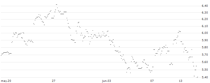 TURBO UNLIMITED LONG- OPTIONSSCHEIN OHNE STOPP-LOSS-LEVEL - CLARIANT N : Gráfico de cotizaciones (5-días)
