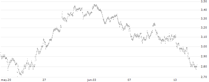 UNLIMITED TURBO BULL - RENAULT(5K58S) : Gráfico de cotizaciones (5-días)