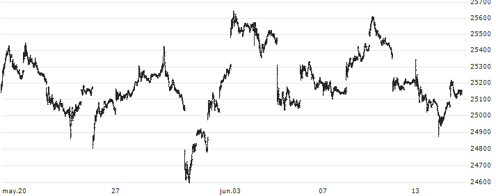 JPX Nikkei 400(JPXNK400) : Gráfico de cotizaciones (5-días)
