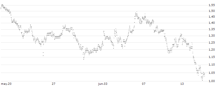 UNLIMITED TURBO BULL - DEUTSCHE POST(936VS) : Gráfico de cotizaciones (5-días)