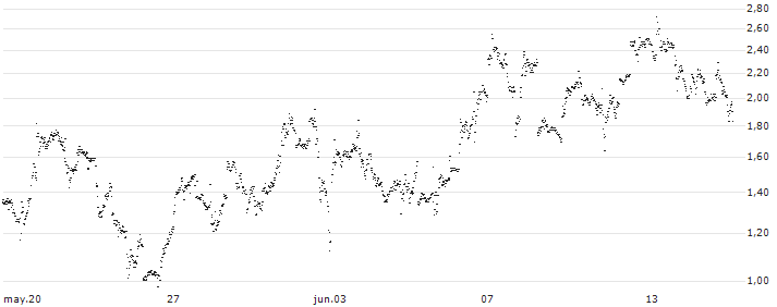 LEVERAGE LONG - ROBINHOOD MARKETS A(CG16S) : Gráfico de cotizaciones (5-días)