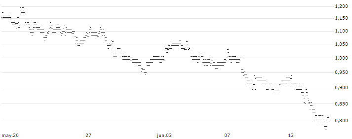BEST UNLIMITED TURBO LONG CERTIFICATE - SCOR SE(4K18S) : Gráfico de cotizaciones (5-días)