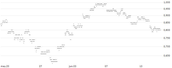 UNLIMITED TURBO BULL - SONY GROUP(M815S) : Gráfico de cotizaciones (5-días)