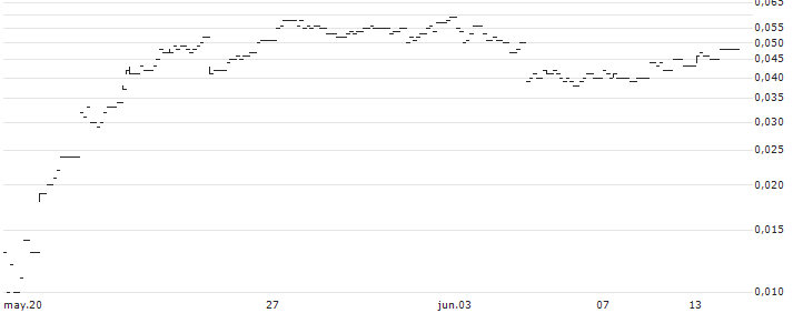 TURBO BEAR - NETEASE(54644) : Gráfico de cotizaciones (5-días)