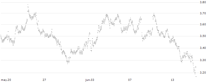 UNLIMITED TURBO LONG - SPIN-OFF BASKET (1.0 SANOFI S.A.(FR0000120578) + 0.04347826 EUROAPI (FR00...(W457B) : Gráfico de cotizaciones (5-días)