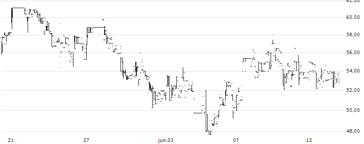 Indsil Hydro Power and Manganese Limited(INDSILHYD6) : Gráfico de cotizaciones (5-días)