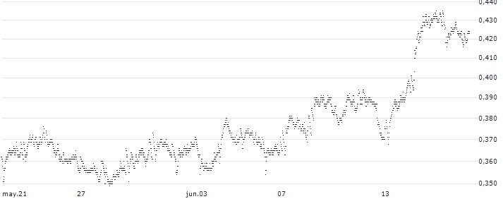 CONSTANT LEVERAGE SHORT - COMPAGNIE DE SAINT-GOBAIN(229FB) : Gráfico de cotizaciones (5-días)