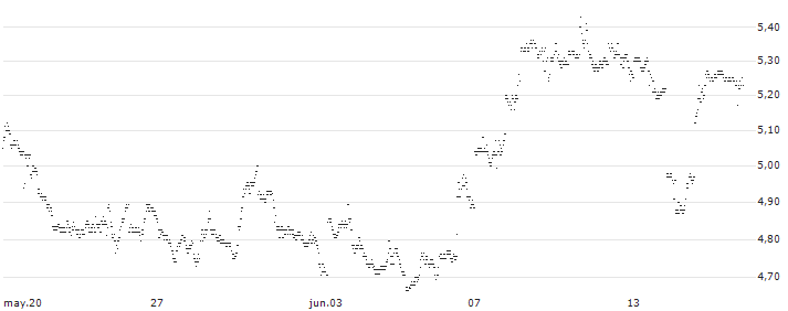 UNLIMITED TURBO BULL - PINTEREST(2A65S) : Gráfico de cotizaciones (5-días)