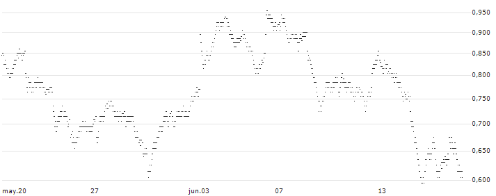 BEST UNLIMITED TURBO LONG CERTIFICATE - GETLINK SE(27B3S) : Gráfico de cotizaciones (5-días)