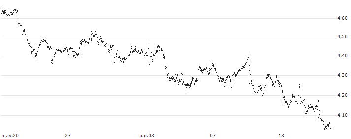 UNLIMITED TURBO BULL - GLENCORE(FU44S) : Gráfico de cotizaciones (5-días)