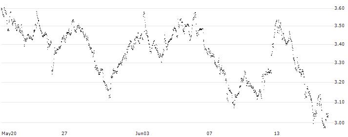 BEST UNLIMITED TURBO LONG CERTIFICATE - SOFINA(VL47S) : Gráfico de cotizaciones (5-días)