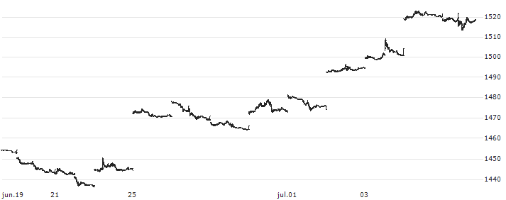 Solact.GBS Japan Large+Mid Cap Index (Net Return) (USD) : Gráfico de cotizaciones (5-días)