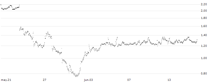 UNLIMITED TURBO BULL - NATIONAL GRID(D750Z) : Gráfico de cotizaciones (5-días)
