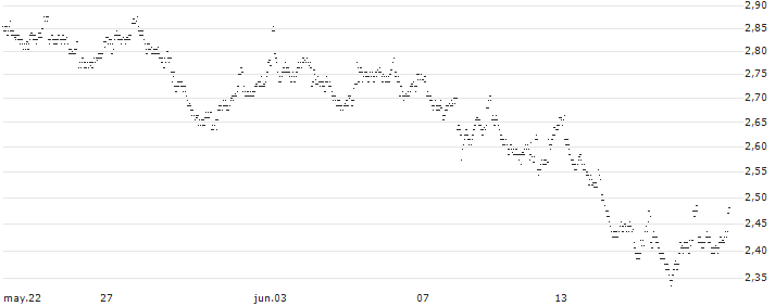 UNLIMITED TURBO LONG - GBL(3L16B) : Gráfico de cotizaciones (5-días)