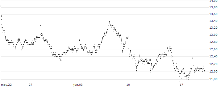 BEST UNLIMITED TURBO LONG CERTIFICATE - HERMES INTL(54K8S) : Gráfico de cotizaciones (5-días)