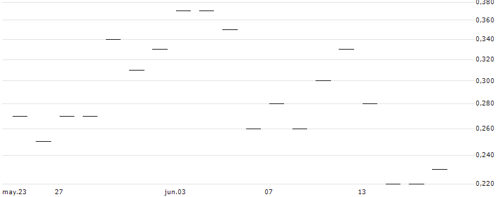 JP MORGAN/CALL/BUNGE/120/0.1/17.01.25 : Gráfico de cotizaciones (5-días)