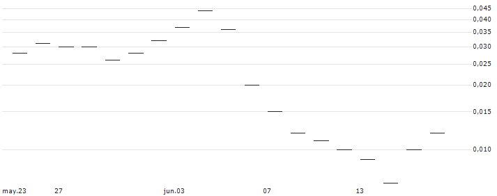 JP MORGAN/CALL/DOLLAR TREE/220/0.1/17.01.25 : Gráfico de cotizaciones (5-días)