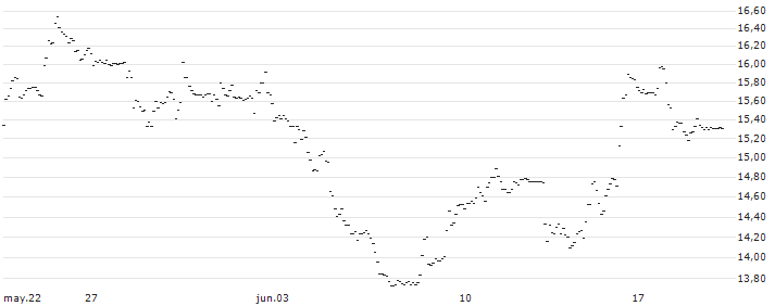 TURBO UNLIMITED SHORT- OPTIONSSCHEIN OHNE STOPP-LOSS-LEVEL - NORWEGIAN CRUISE LINE : Gráfico de cotizaciones (5-días)