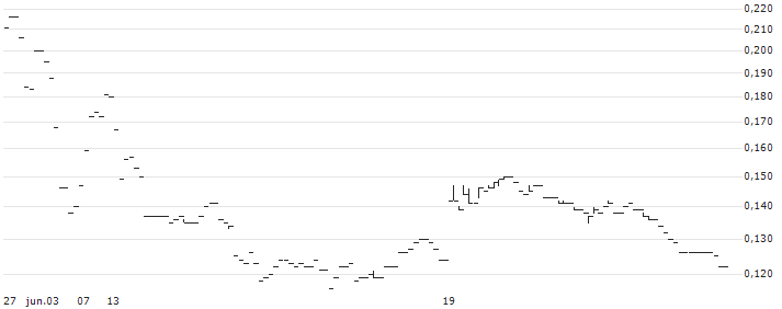 TURBO BEAR - SUNNY OPTICAL TECH.GRP(52133) : Gráfico de cotizaciones (5-días)