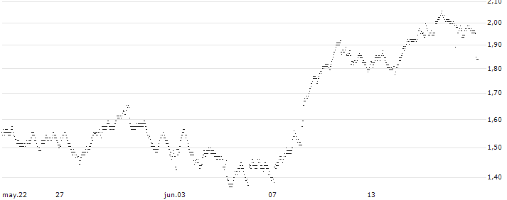 UNLIMITED TURBO BEAR - BOLLORÉ(5T34S) : Gráfico de cotizaciones (5-días)